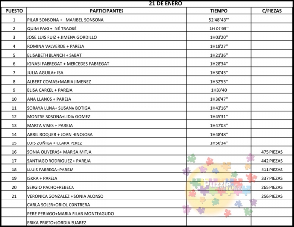 I Torneo Puzzles parejas - Puzzlemania 21 enero Resultados