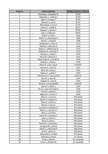 Clasificacion del Concurso de Poblenou 2025